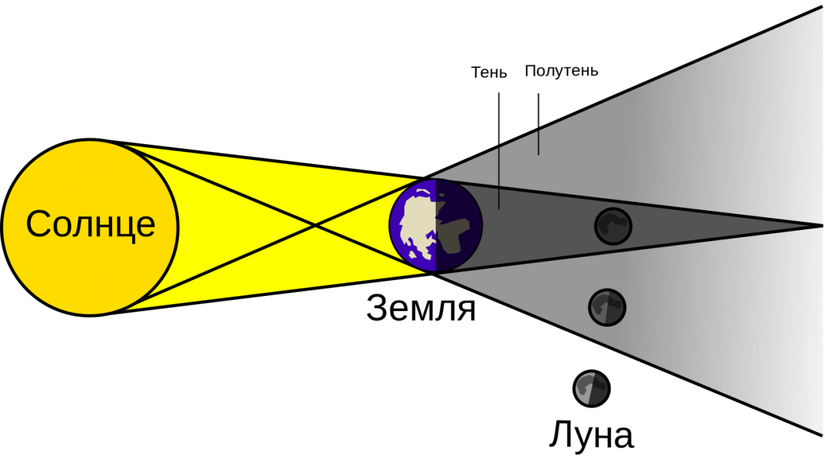 Полутеневое лунное затмение схема